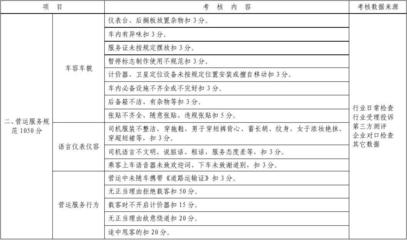 2010年寧波市出租汽車單車服務(wù)質(zhì)量考核評分標(biāo)準(zhǔn)——租賃服務(wù)