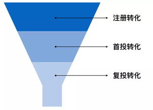 數(shù)據(jù)驅(qū)動(dòng)設(shè)計(jì) 互聯(lián)網(wǎng)金融公司如何利用數(shù)據(jù)服務(wù)驗(yàn)證產(chǎn)品設(shè)計(jì)